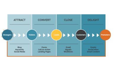 Creating a Basic Inbound Sales Funnel